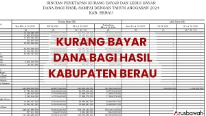 Berau Masih Punya Hak DBH Rp861 Miliar dari Pusat, PMK 120/2025 Ungkap Rinciannya