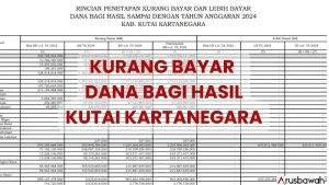 PMK 120/2025: Kurang Bayar DBH Kutai Kartanegara Capai Rp3 Triliun, Ini Rinciannya