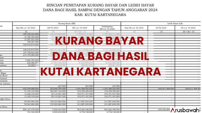 PMK 120/2025: Kurang Bayar DBH Kutai Kartanegara Capai Rp3 Triliun, Ini Rinciannya